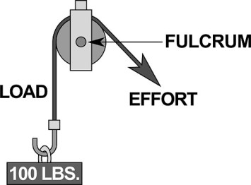 what is a fixed pulley example