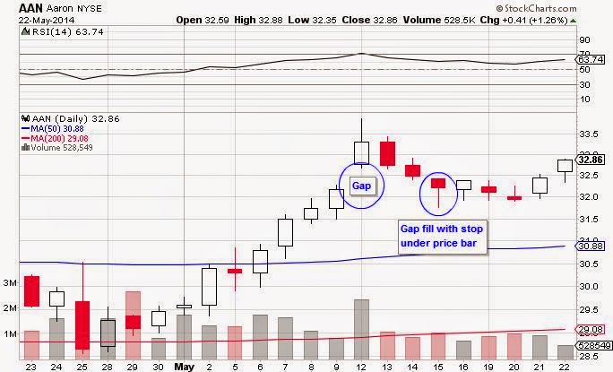 gap in the market example