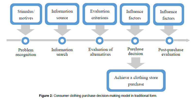 consumer decision making process example