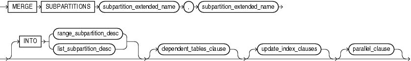 partition and subpartition in oracle with example