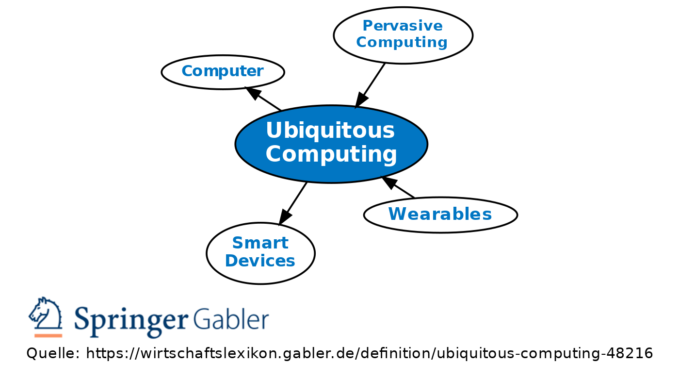 meaning of pervasive computing and example