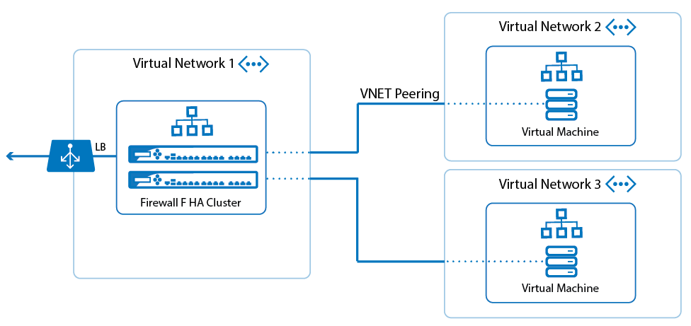 azure route table example barracuda waf