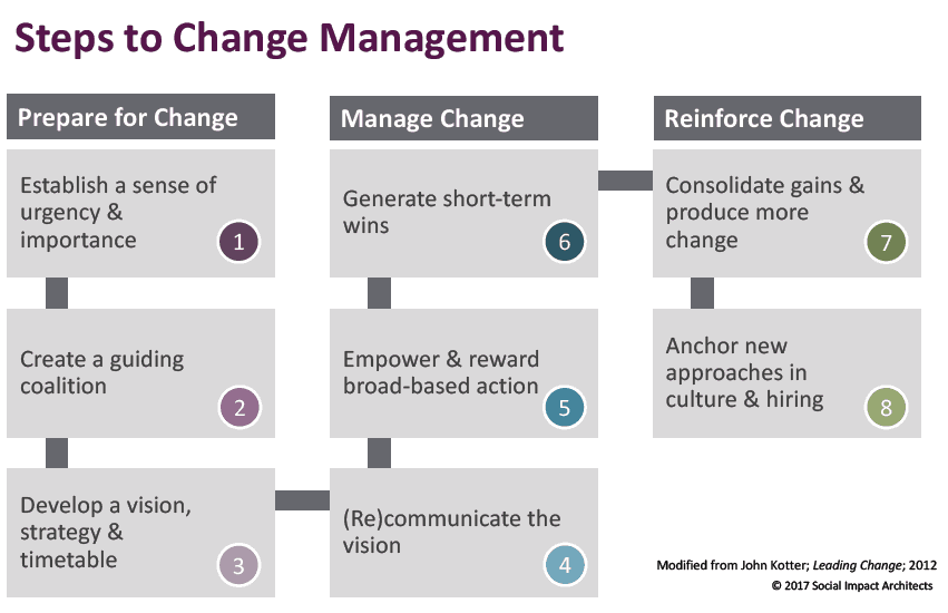 organizational change management plan example