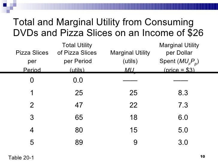 example of total utility and marginal utility