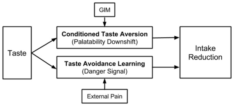 an example of a conditioned taste aversion is quizlet