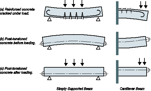 post tension slab design example