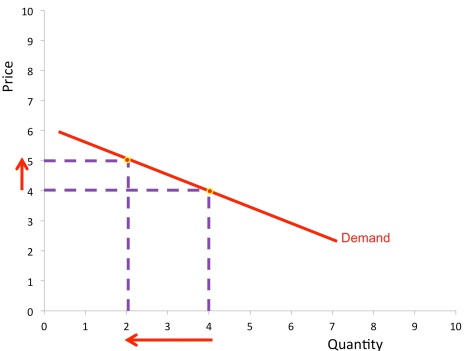 positive cross price elasticity of demand example