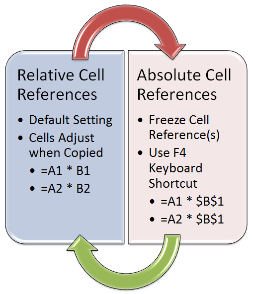 Example Of A Relative Cell Reference 5326