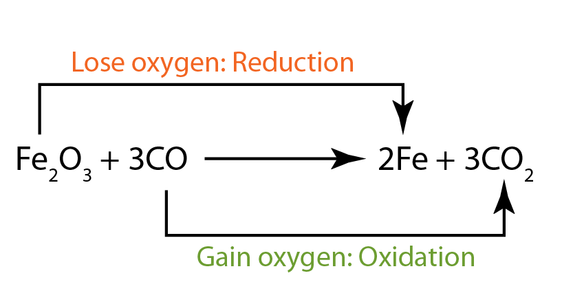 example of oxidation reduction equation