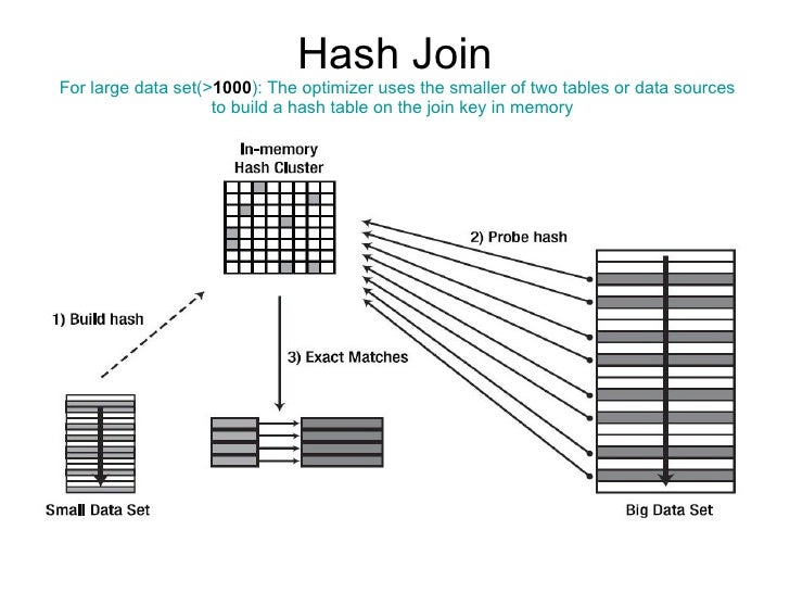 hash join example in oracle