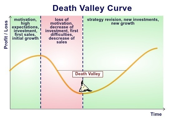 product life cycle curve example