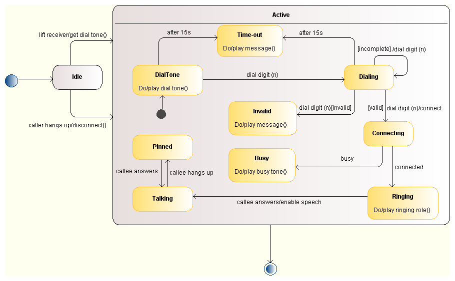 state diagram example with explanation